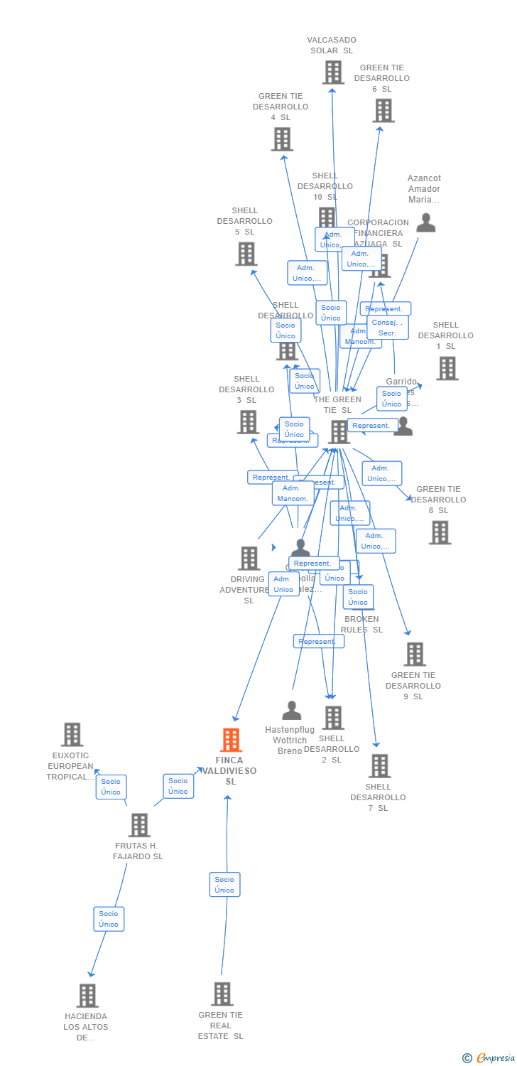 Vinculaciones societarias de FINCA VALDIVIESO SL