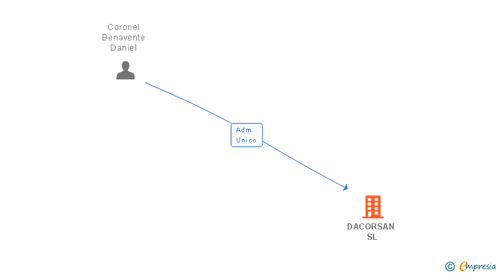 Vinculaciones societarias de DACORSAN SL