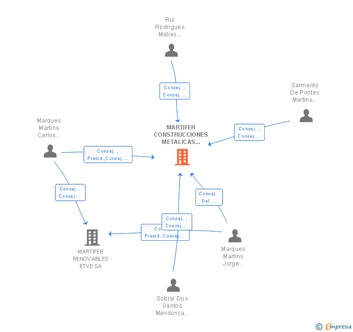 Vinculaciones societarias de MARTIFER CONSTRUCCIONES METALICAS ESPAÑA SA