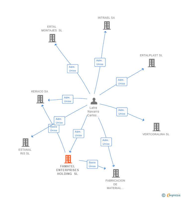 Vinculaciones societarias de FAMATEL ENTERPRISES HOLDING SL