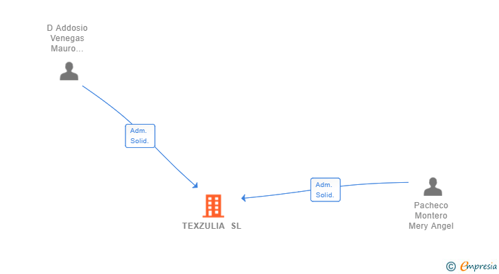 Vinculaciones societarias de TEXZULIA SL