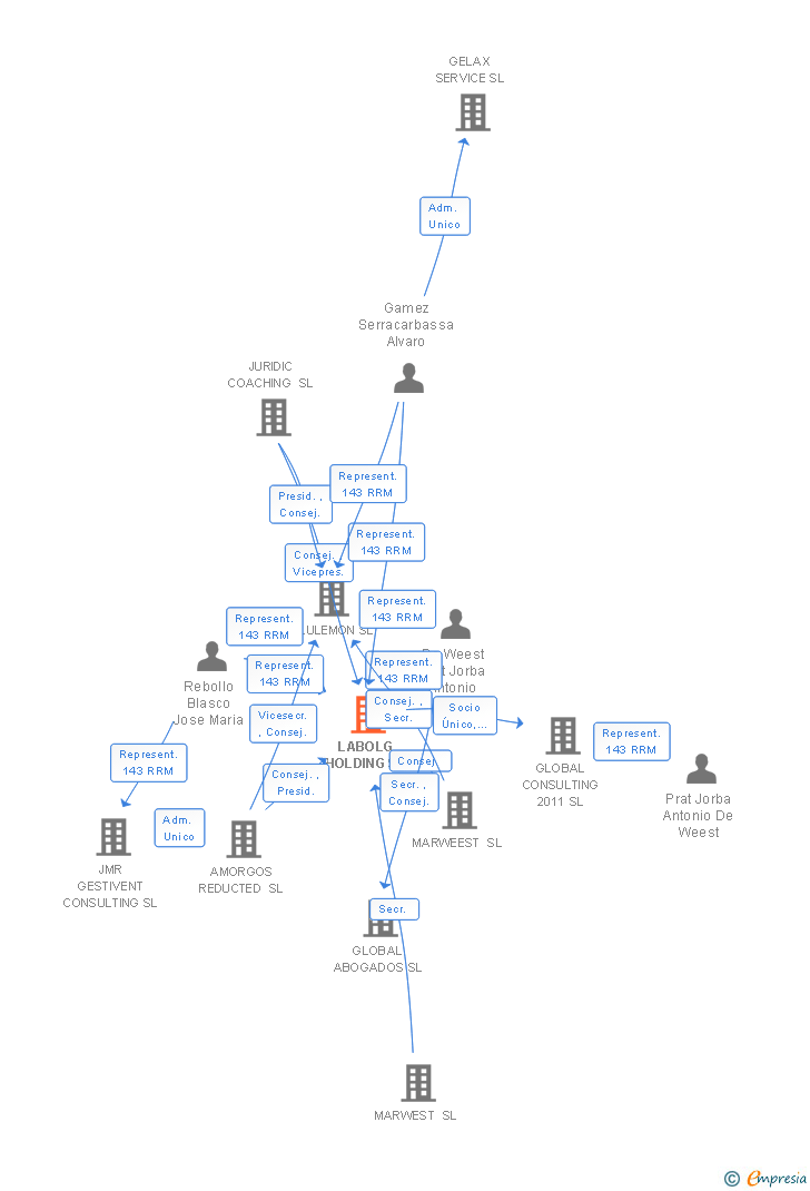Vinculaciones societarias de LABOLG HOLDING SL