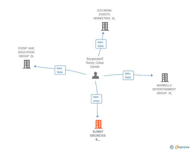 Vinculaciones societarias de SUNNY BROKERS & PARTNERS SL