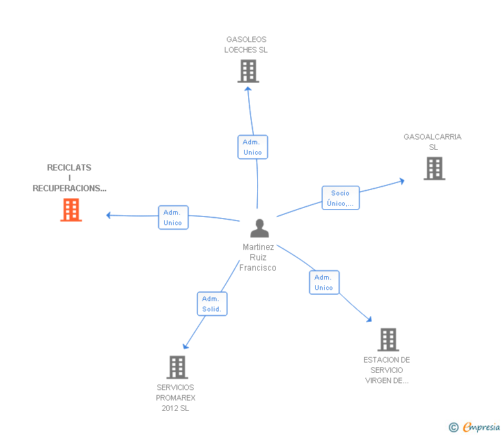 Vinculaciones societarias de RECICLATS I RECUPERACIONS VAO SL
