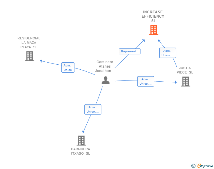 Vinculaciones societarias de INCREASE EFFICIENCY SL