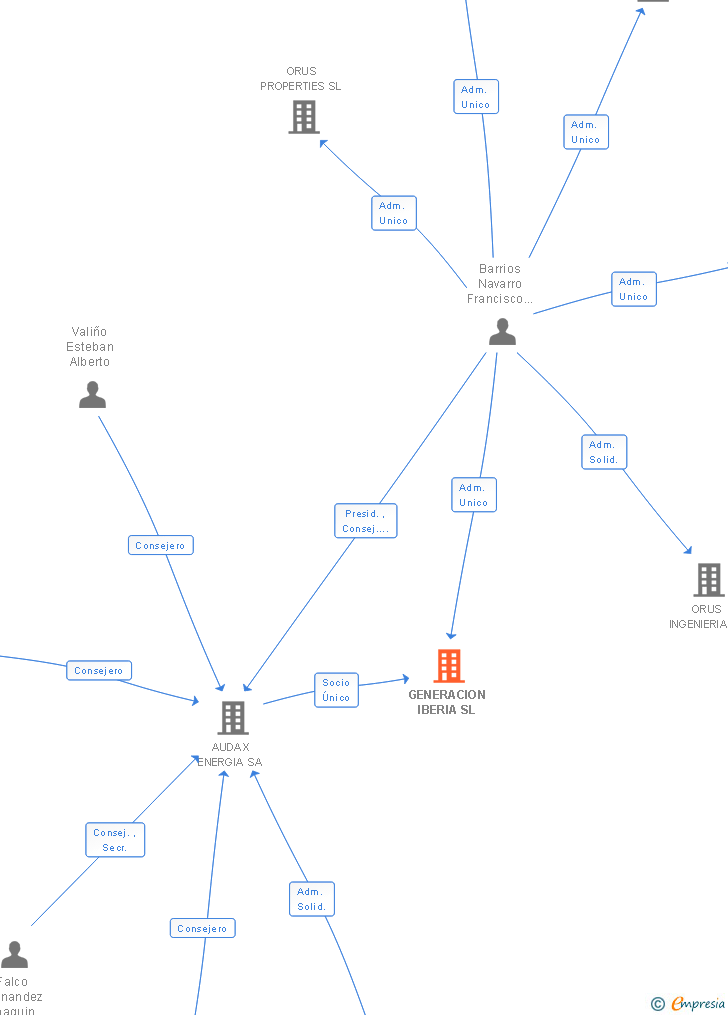 Vinculaciones societarias de GENERACION IBERIA SL (EXTINGUIDA)