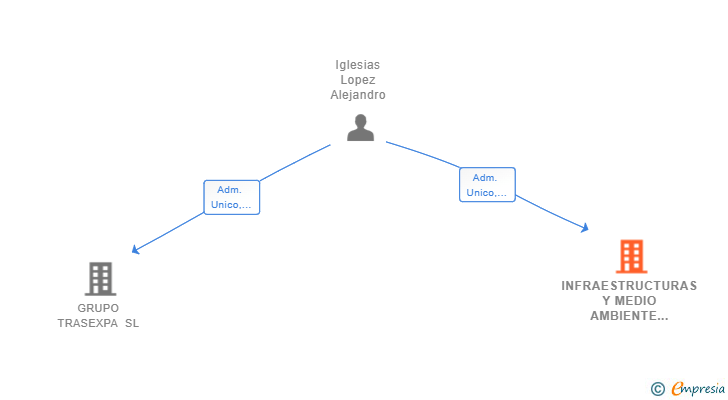 Vinculaciones societarias de INFRAESTRUCTURAS Y MEDIO AMBIENTE VALLE DE ALAGON SL