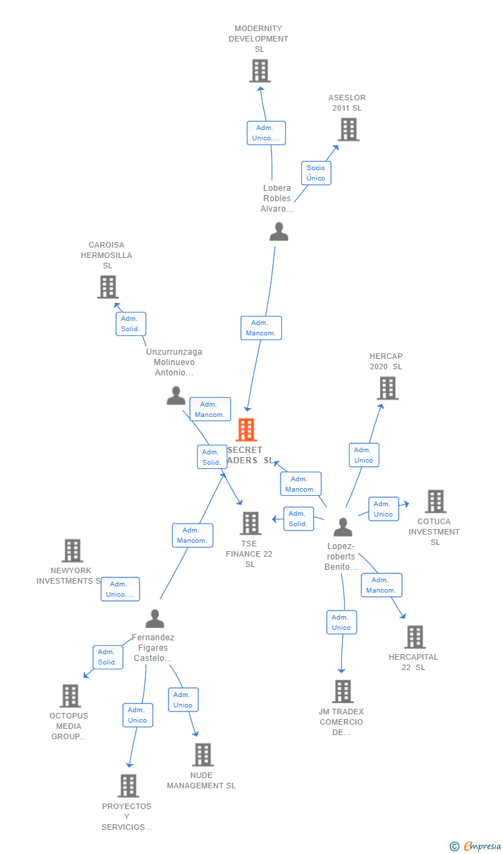 Vinculaciones societarias de SECRET TRADERS SL