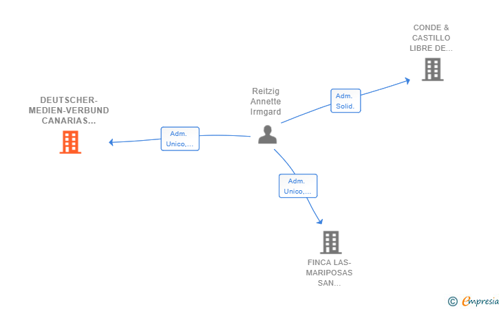 Vinculaciones societarias de DEUTSCHER-MEDIEN-VERBUND CANARIAS SL
