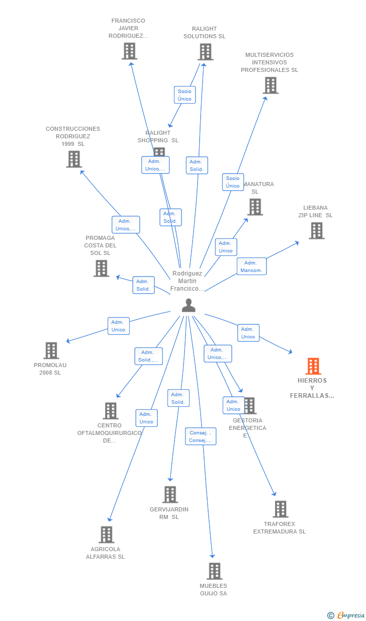 Vinculaciones societarias de HIERROS Y FERRALLAS HERMANOS RODRIGUEZ E HIJOS SL