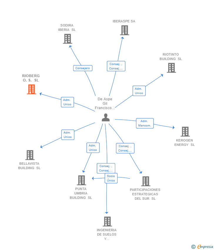 Vinculaciones societarias de RIOBERG O.S. SL