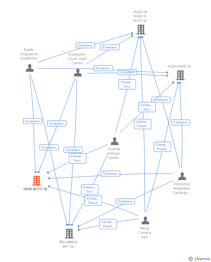 Vinculaciones societarias de UDALAUTO SL