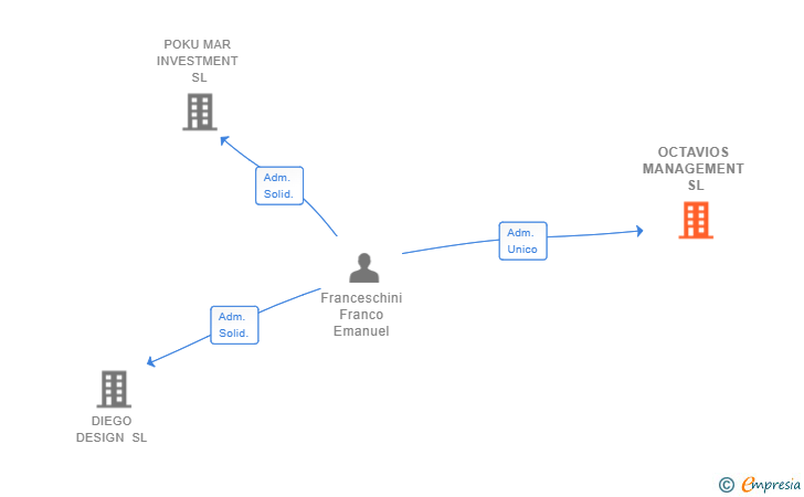 Vinculaciones societarias de OCTAVIOS MANAGEMENT SL