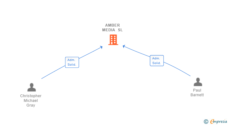 Vinculaciones societarias de AMBER MEDIA SL