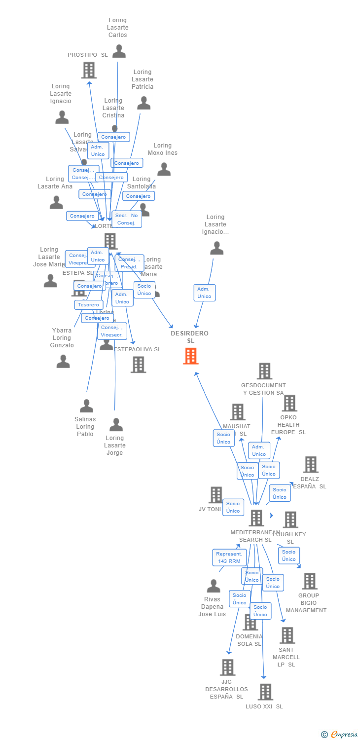 Vinculaciones societarias de DESIRDERO SL
