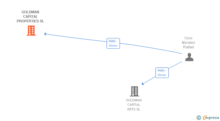 Vinculaciones societarias de GOLDMAN CAPITAL PROPERTIES SL