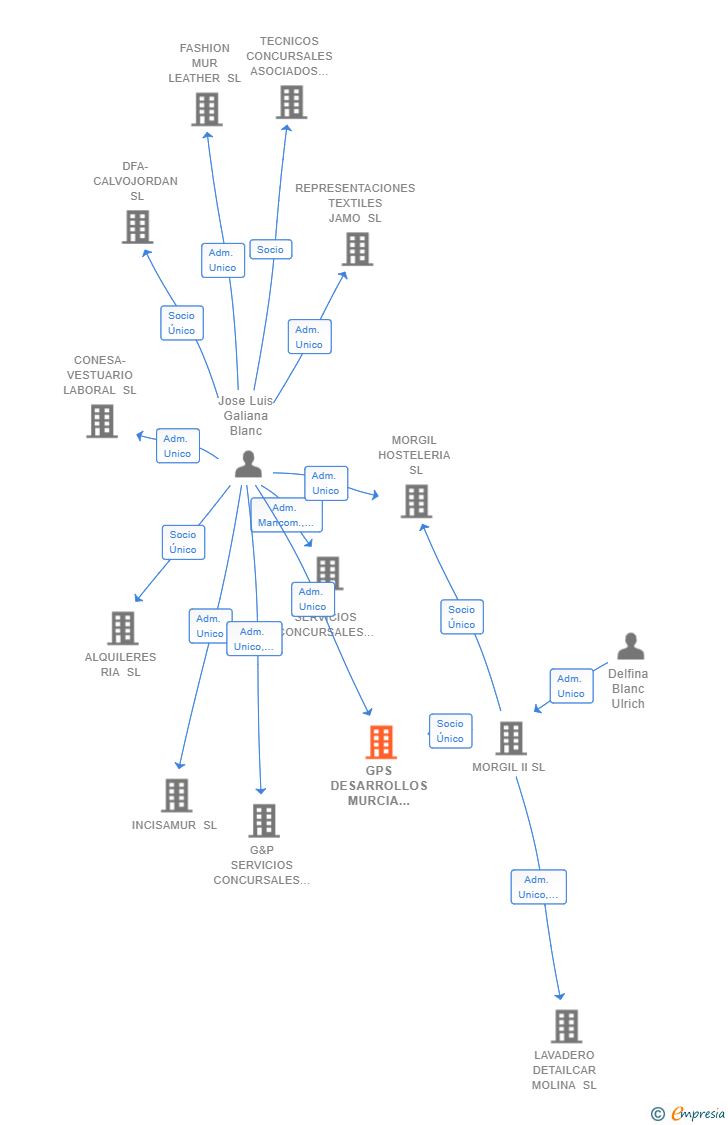 Vinculaciones societarias de GPS DESARROLLOS MURCIA NORTE SL