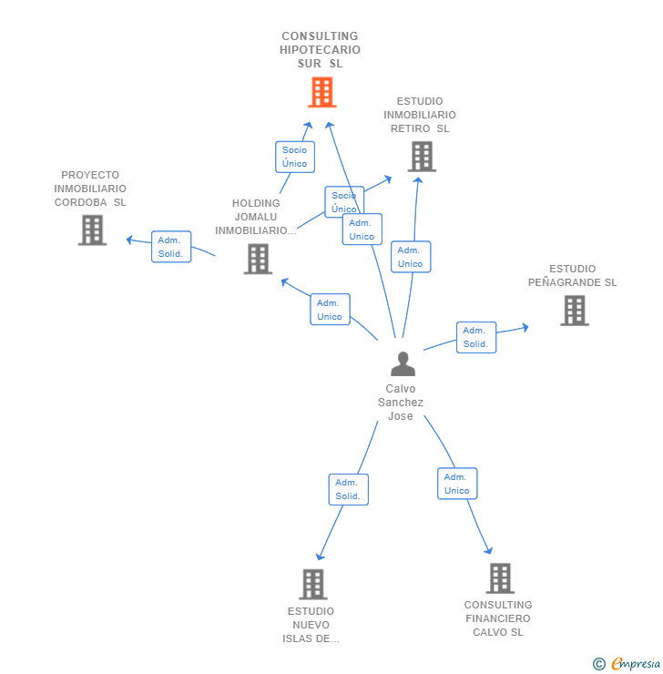 Vinculaciones societarias de CONSULTING HIPOTECARIO SUR SL