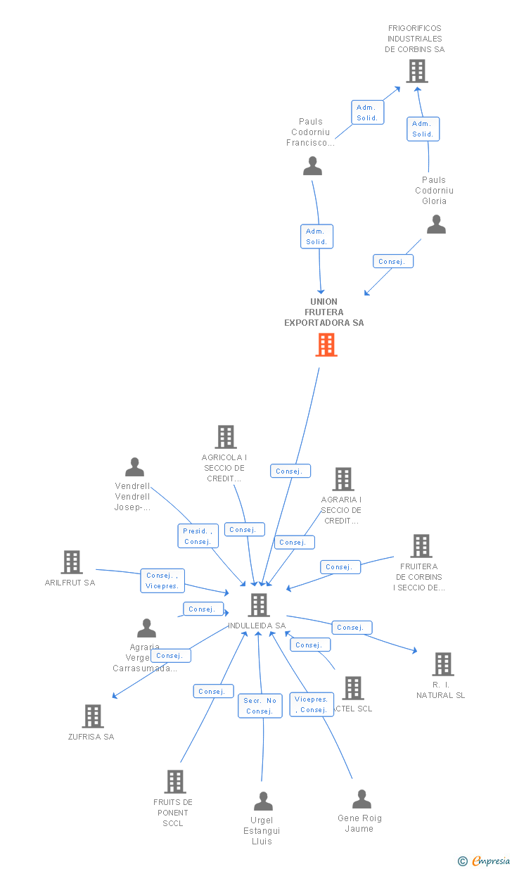 Vinculaciones societarias de UNION FRUTERA EXPORTADORA SA