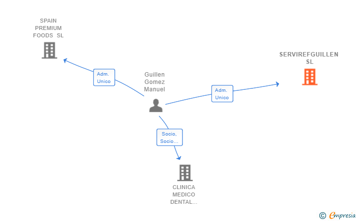 Vinculaciones societarias de SERVIREFGUILLEN SL