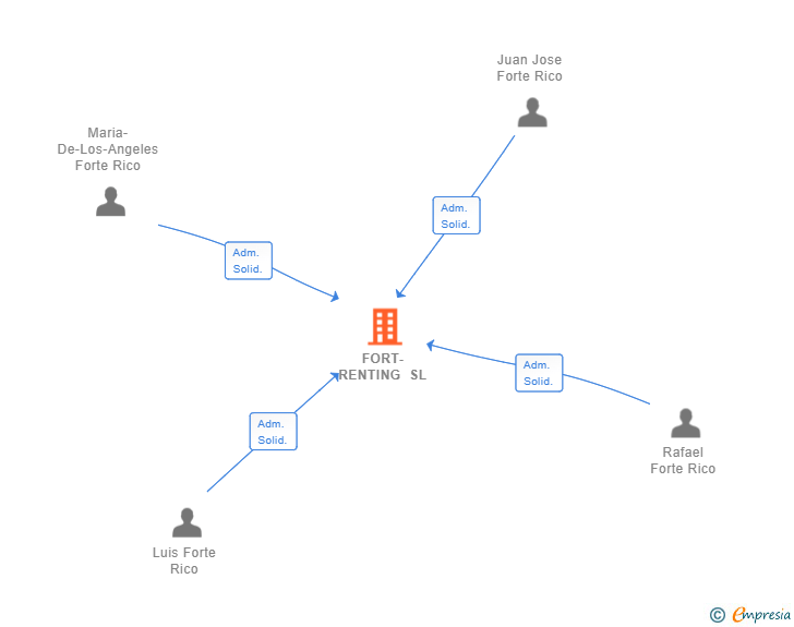 Vinculaciones societarias de FORT-RENTING SL