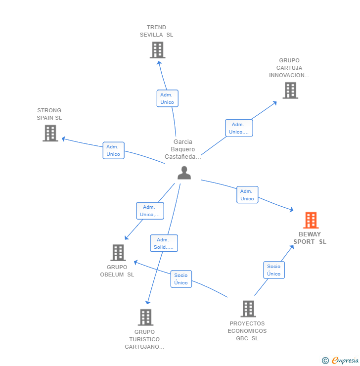Vinculaciones societarias de BEWAY SPORT SL