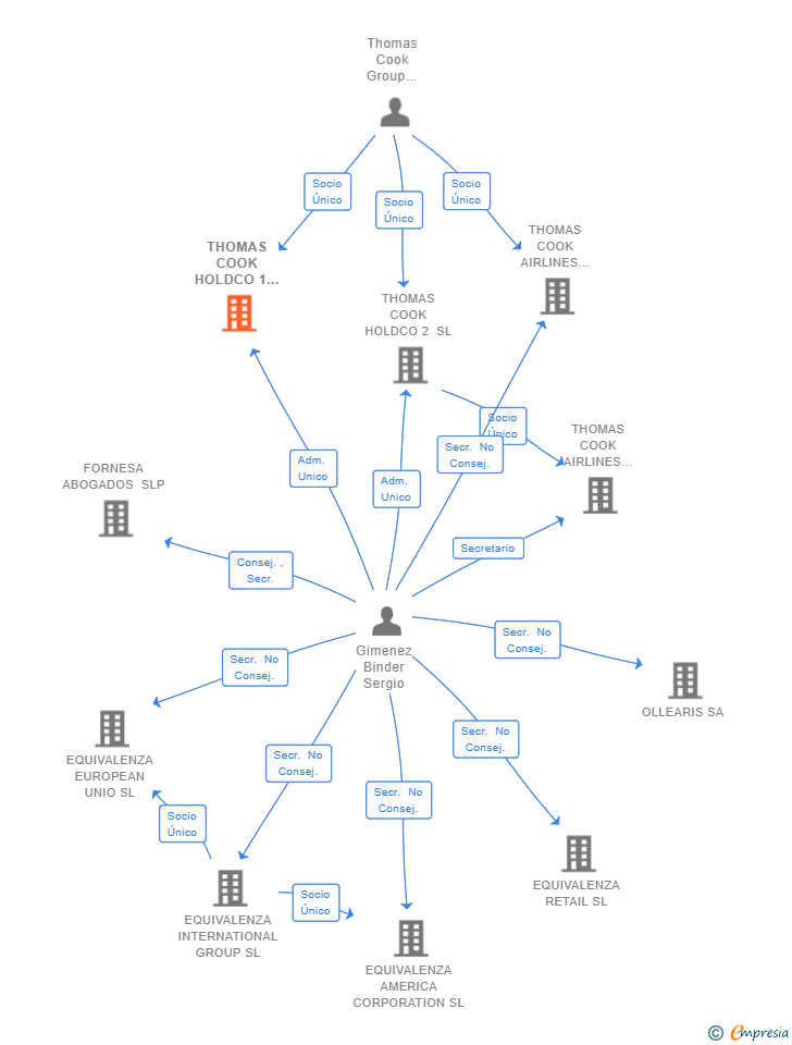 Vinculaciones societarias de THOMAS COOK HOLDCO 1 SL