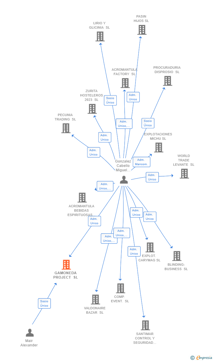 Vinculaciones societarias de GAMONEDA PROJECT SL