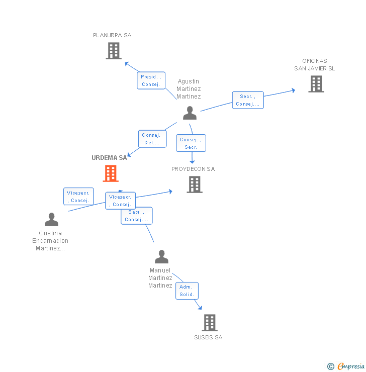 Vinculaciones societarias de URDEMA SA