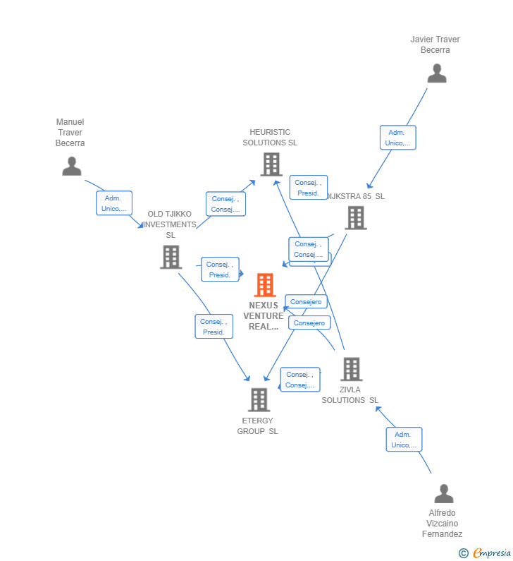 Vinculaciones societarias de NEXUS VENTURE REAL ESTATE SL