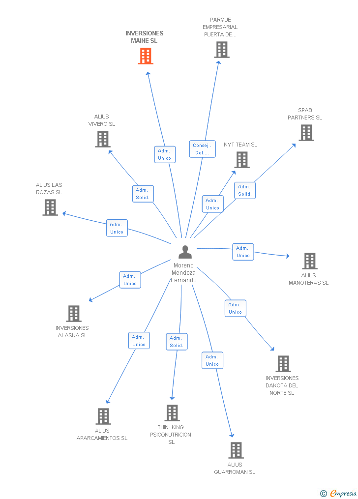 Vinculaciones societarias de INVERSIONES MAINE SL