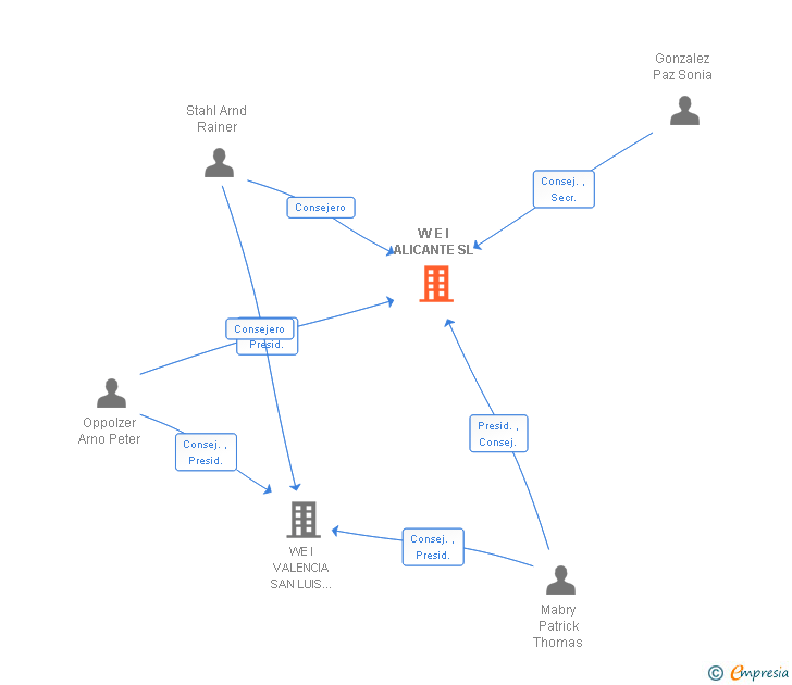 Vinculaciones societarias de W E I ALICANTE SL