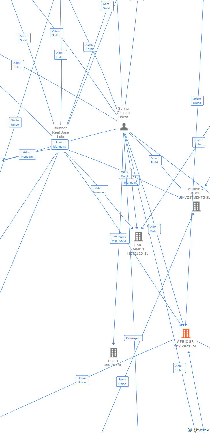 Vinculaciones societarias de AFRICUS SPV 2021 SL