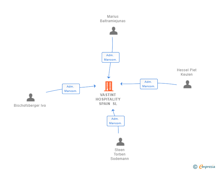 Vinculaciones societarias de VASTINT HOSPITALITY SPAIN SL