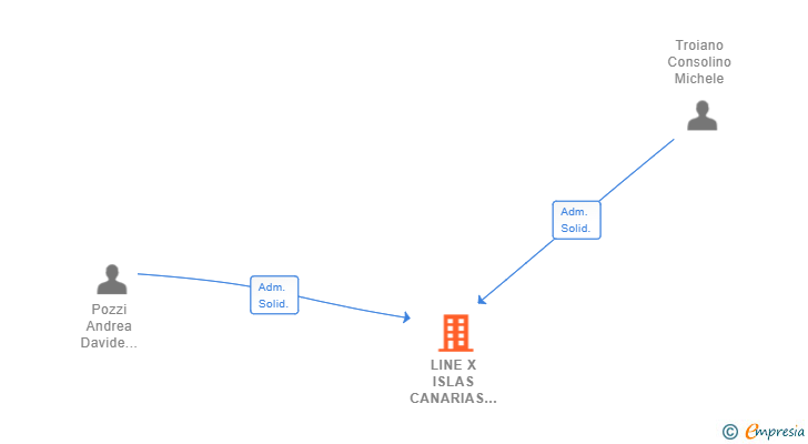 Vinculaciones societarias de LINE X ISLAS CANARIAS SL