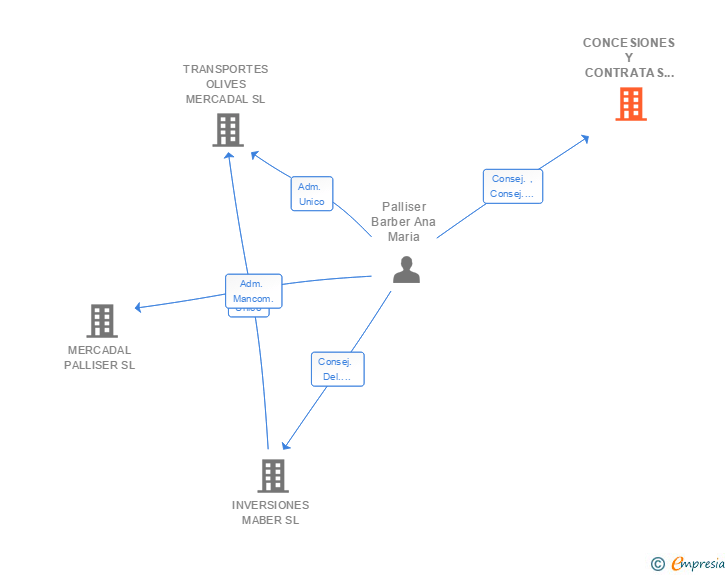 Vinculaciones societarias de CONCESIONES Y CONTRATAS ILLES BALEARS SL