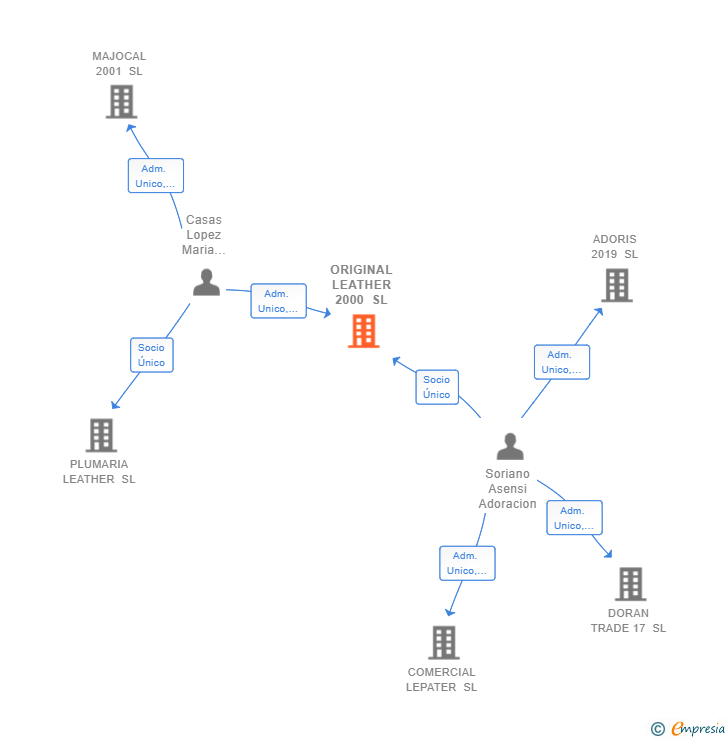Vinculaciones societarias de ORIGINAL LEATHER 2000 SL
