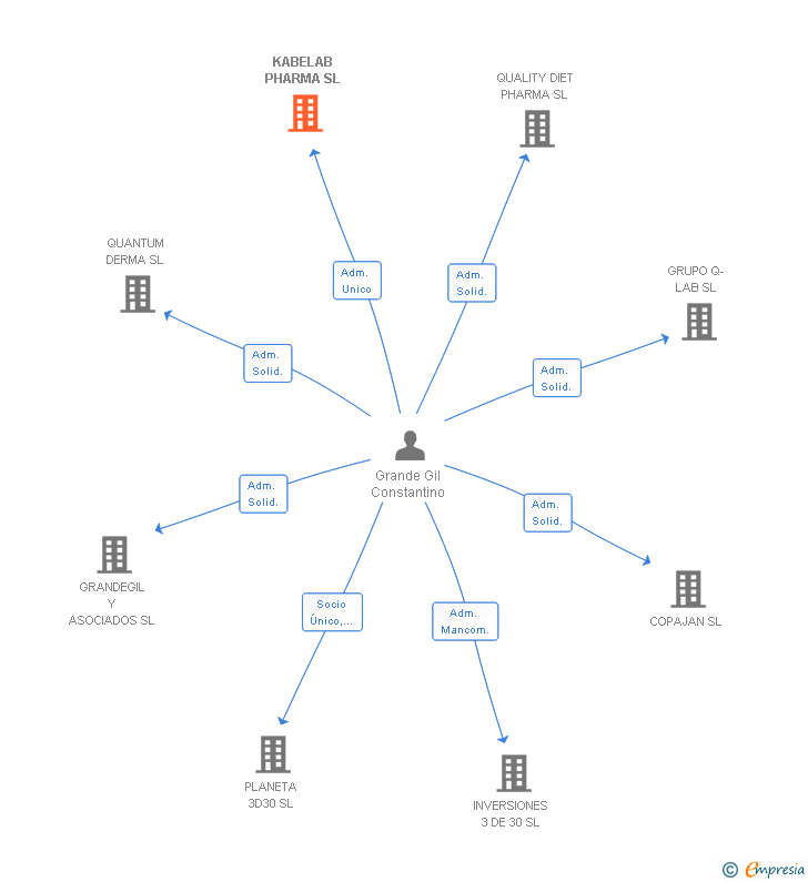 Vinculaciones societarias de KABELAB PHARMA SL