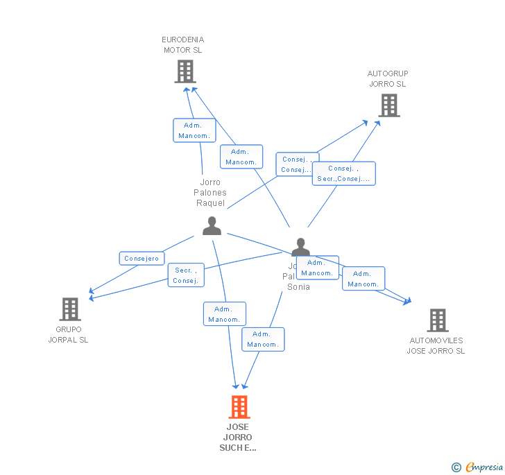 Vinculaciones societarias de JOSE JORRO SUCH E HIJOS SL