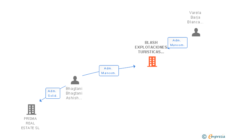 Vinculaciones societarias de BLASH EXPLOTACIONES TURISTICAS SL