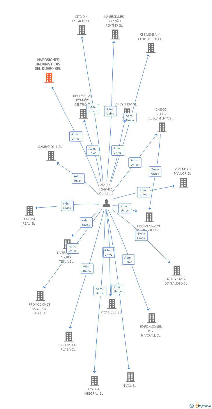 Vinculaciones societarias de INVERSIONES URBANISTICAS DEL DUERO SRL