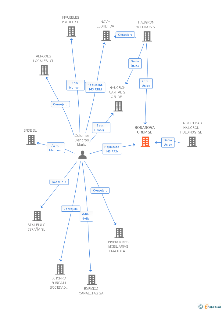 Vinculaciones societarias de BONANOVA GRUP SL