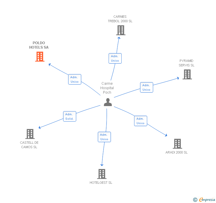 Vinculaciones societarias de POLDO HOTELS SA
