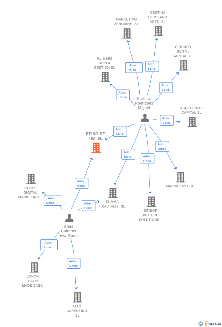 Vinculaciones societarias de REINO DE FIB SL