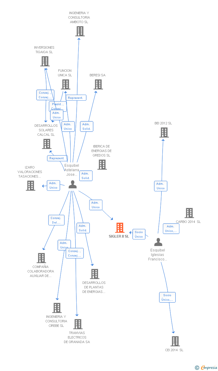 Vinculaciones societarias de SIGLER II SL