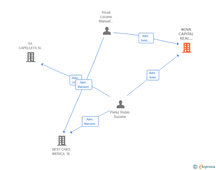 Vinculaciones societarias de NOVA CAPITAL REAL ESTATE SL
