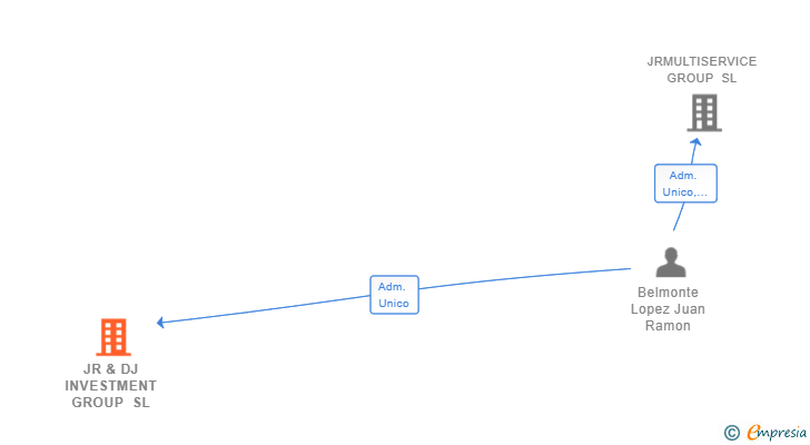 Vinculaciones societarias de JR & DJ INVESTMENT GROUP SL
