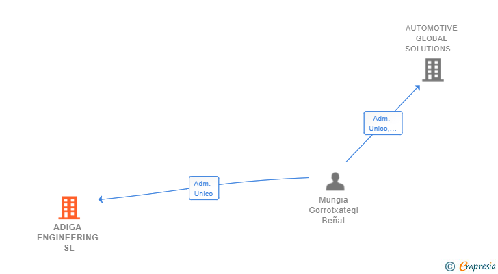 Vinculaciones societarias de ADIGA ENGINEERING SL