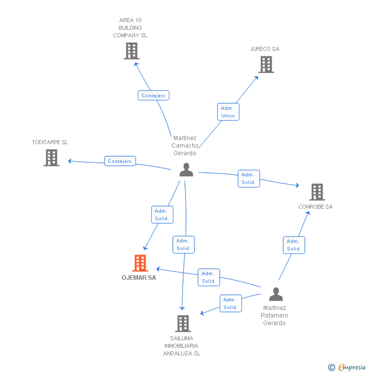 Vinculaciones societarias de OJEMAR SA