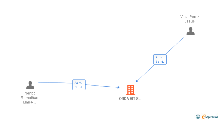 Vinculaciones societarias de ONDA HIT SL